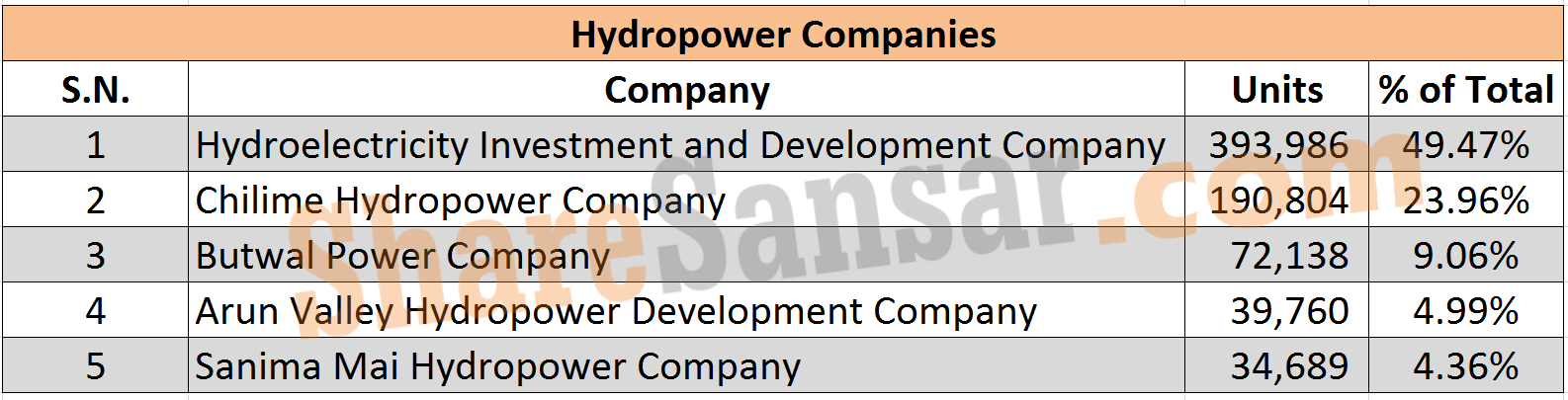 Hydropower Companies
