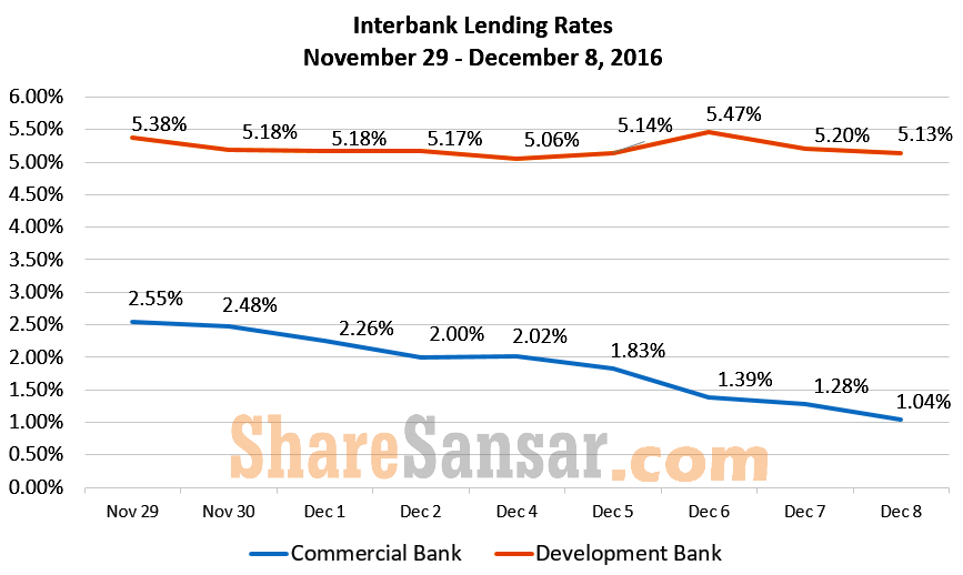 Interbank Lending Rate Chart