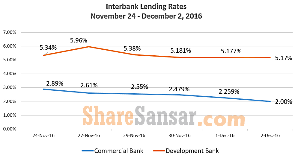 Interbank Rate-wm