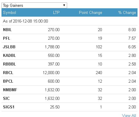 gainers