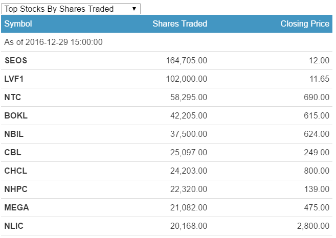most traded