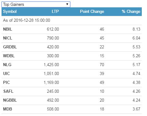 top gainer