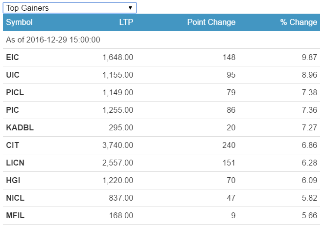 top gainer