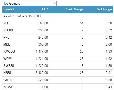 top gainers