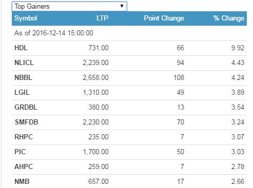 top gainers