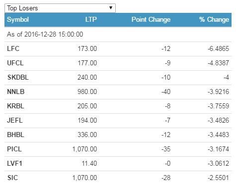 top loser