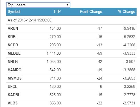 top loser