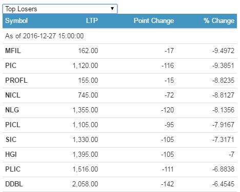 top losers