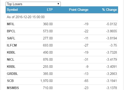 top losers