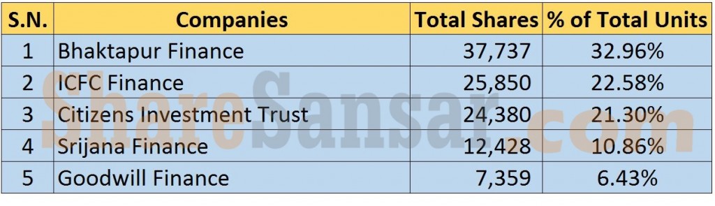 finance units