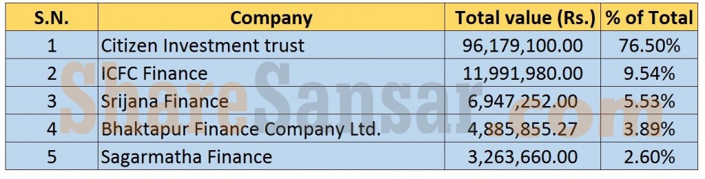 finance value