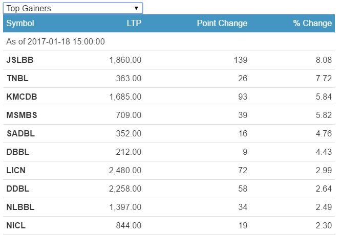 gainers