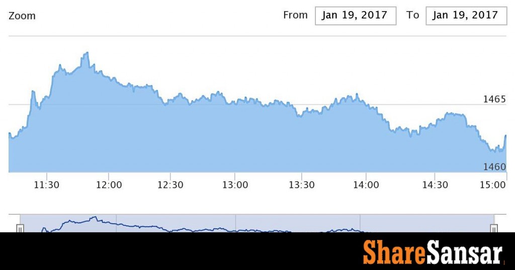 market-chart