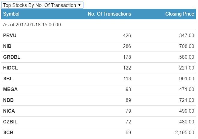 no of transactions