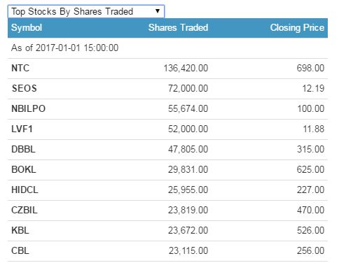share traded