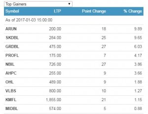 top gainer