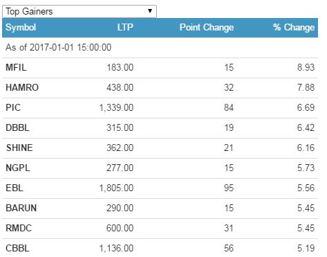 top gainer