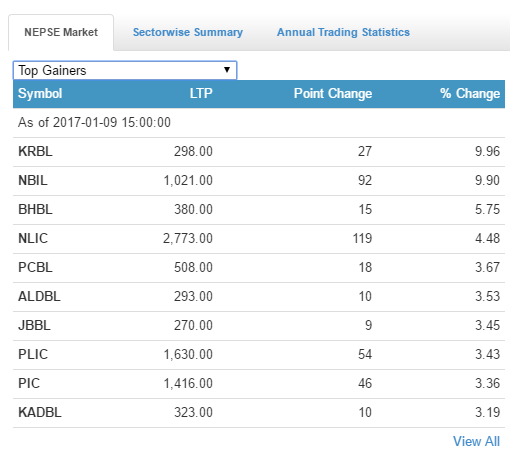 top gainer