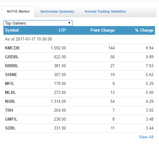 top gainers