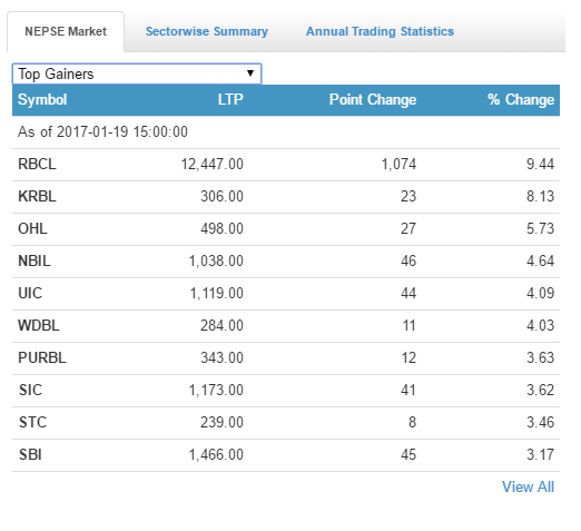 top gainers