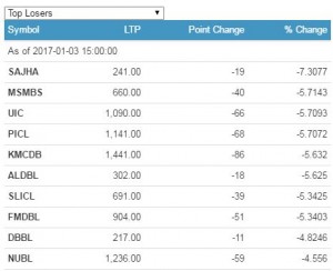 top loser