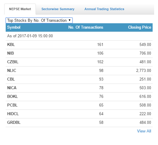 top no. of transaction