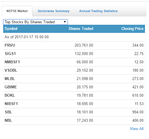 top share traded