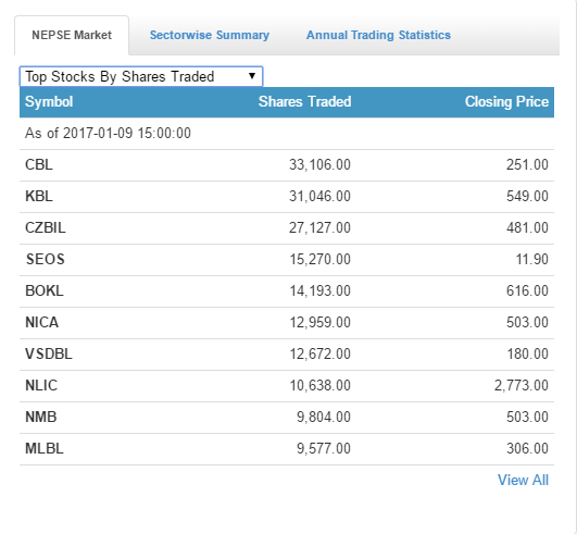 top traded company