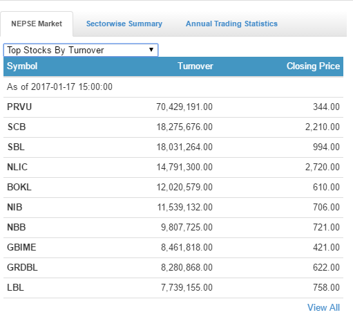 top turnover