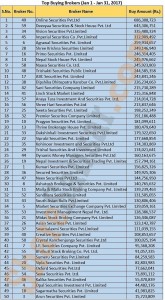Top Buyers