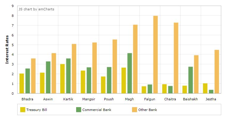 Interest rates