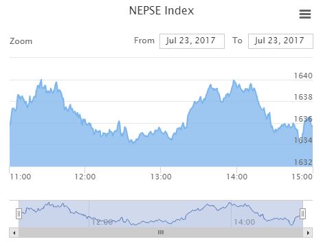 NEPSE index