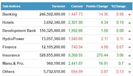 sub indices