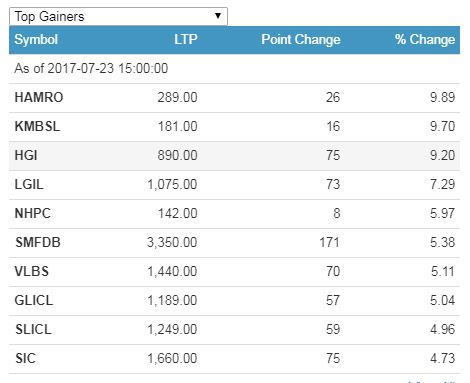 top gainers
