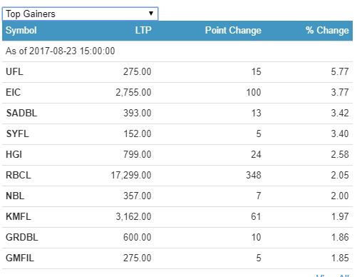 Gainers