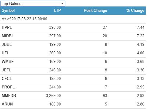 Gainers