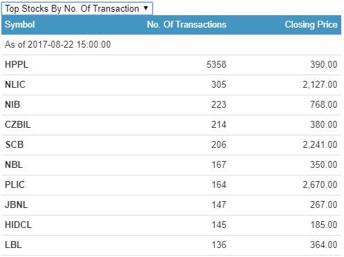 No of transactions