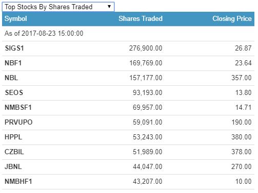 Shares Traded