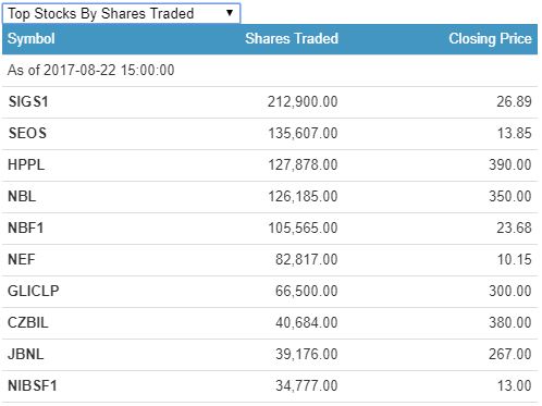 Shares Traded