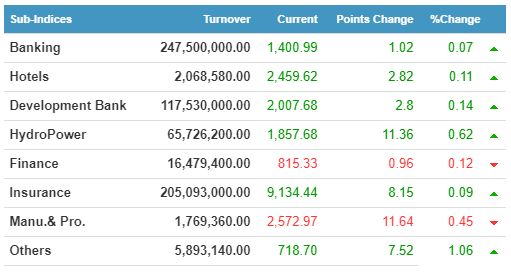 Sub Indices