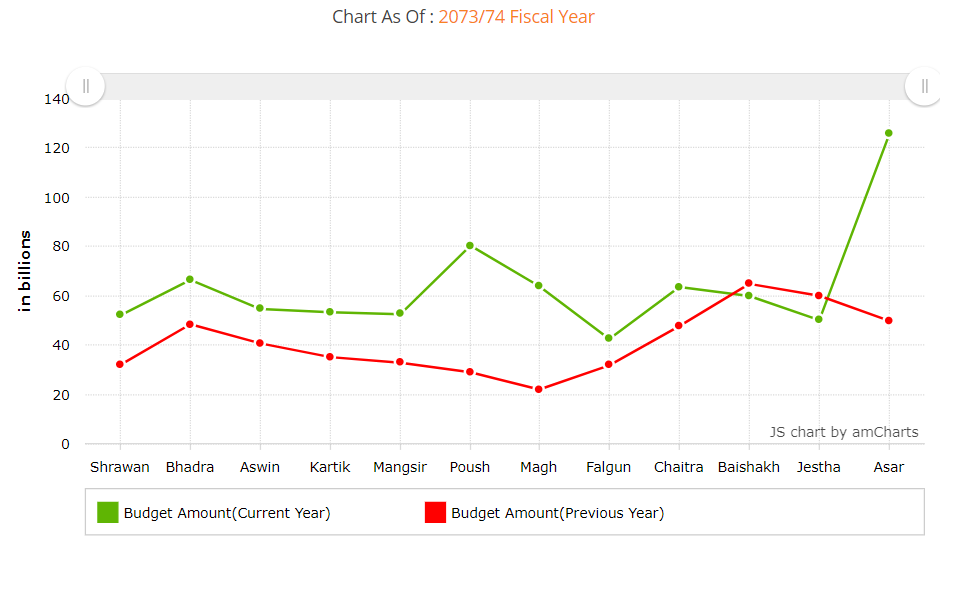 budget surplus and deficit