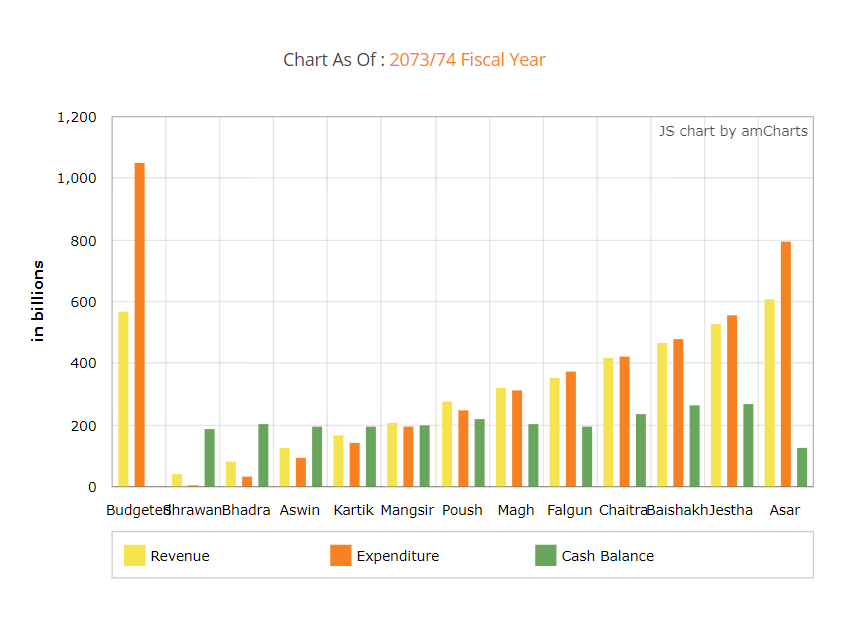 revenue and expenditure