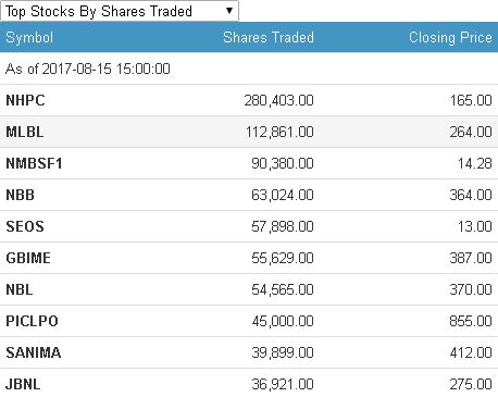 share traded