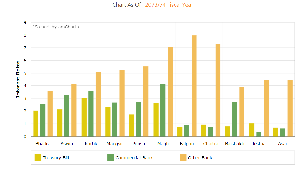 short term interest rates