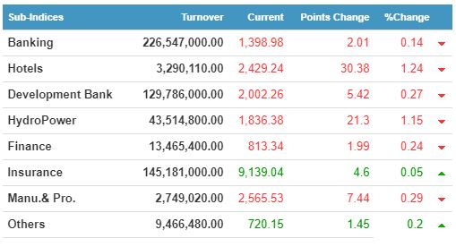 sub indices