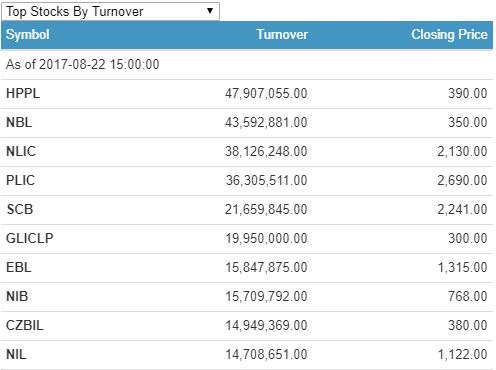 turnover