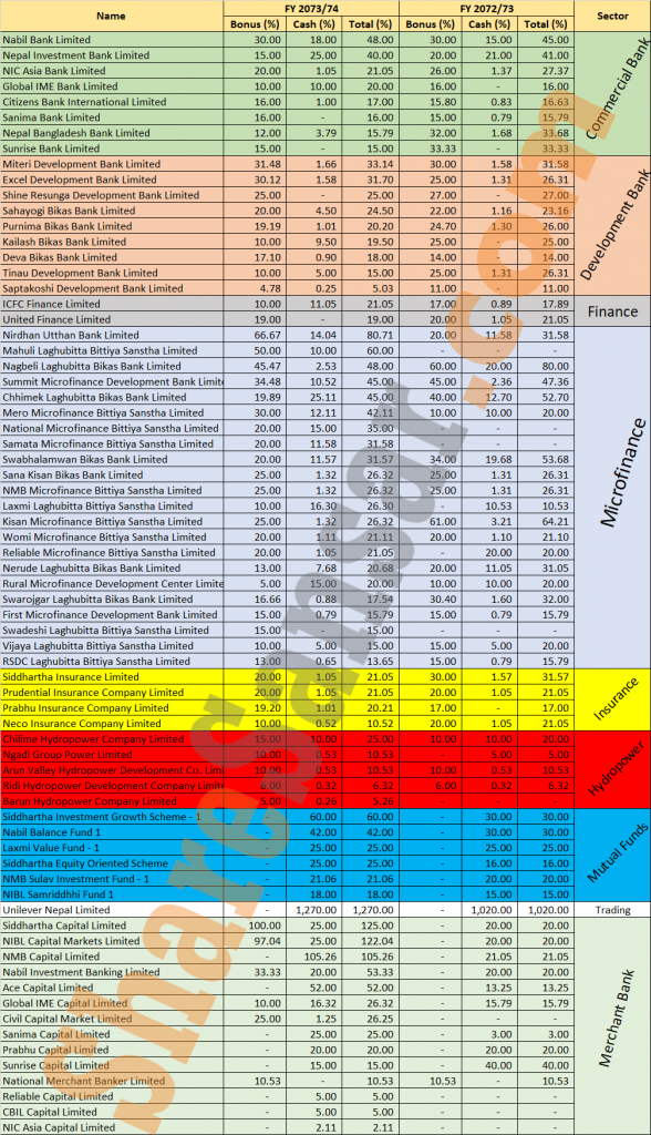 Dividends 71