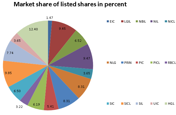 a) market share pie chart