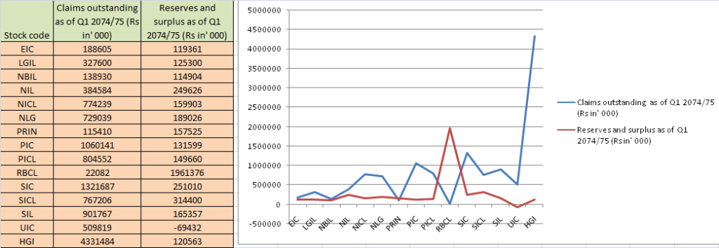 c) claims oputstanding and reserve and surplus