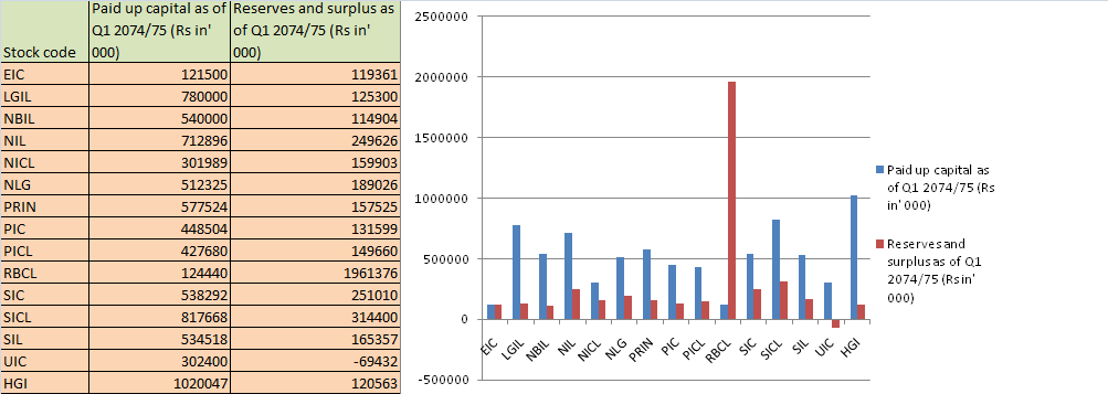 d) paid up capital and reserves